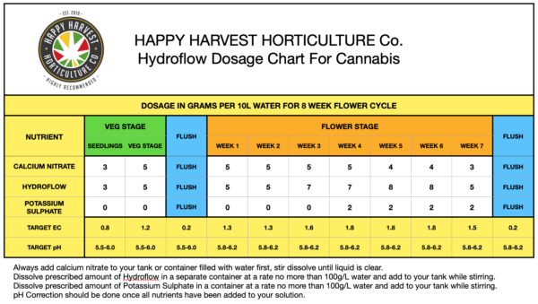 HH Hydroflow Mixing Chart